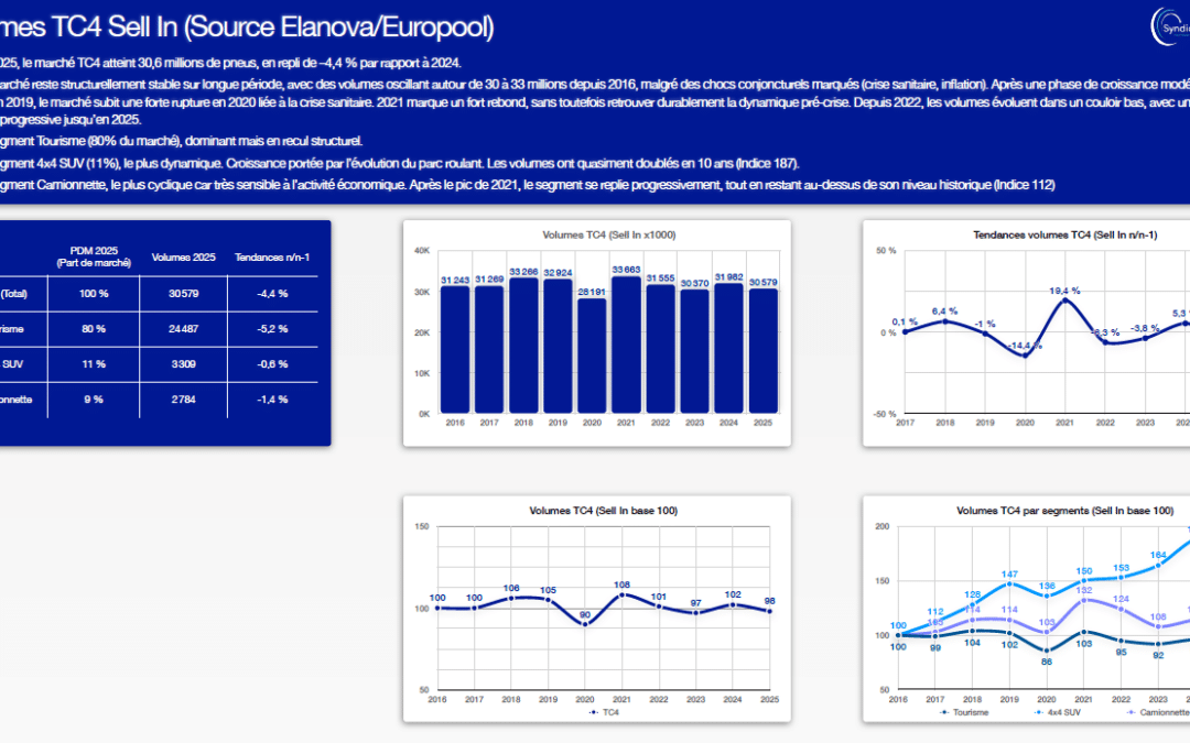 Marché du pneu 2025-2026 : Quelles tendances ?