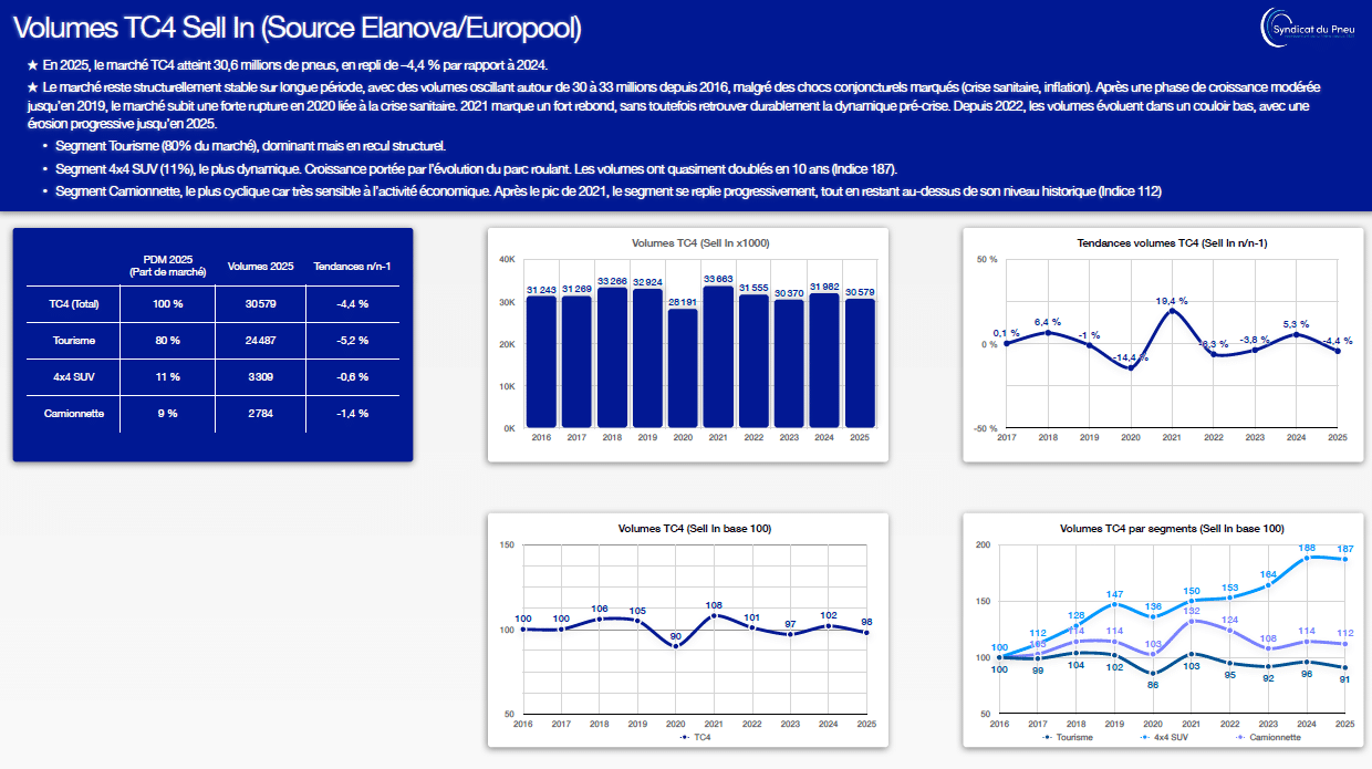 Marché du pneu 2025-2026 : Quelles tendances ?